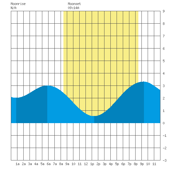 West Herbert Island tide chart for Monday, March 17, 2025