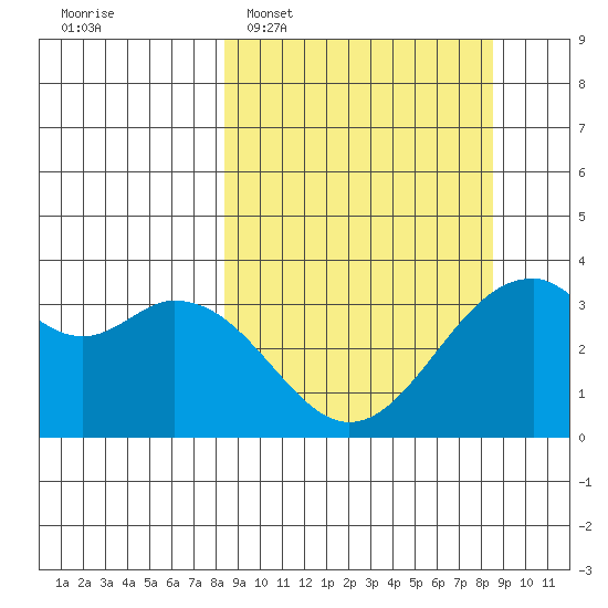West Herbert Island tide chart for Tuesday, March 18, 2025