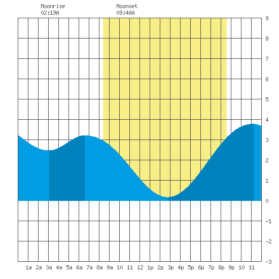 West Herbert Island tide chart for Wednesday, March 19, 2025