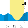 West Herbert Island tide chart for Wednesday, March 19, 2025