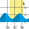West Herbert Island tide chart for Saturday, March 1, 2025