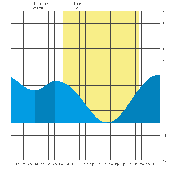 West Herbert Island tide chart for Thursday, March 20, 2025
