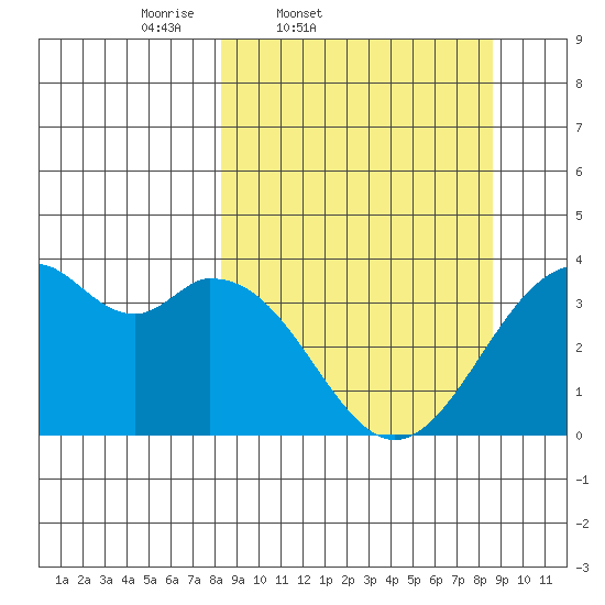 West Herbert Island tide chart for Friday, March 21, 2025