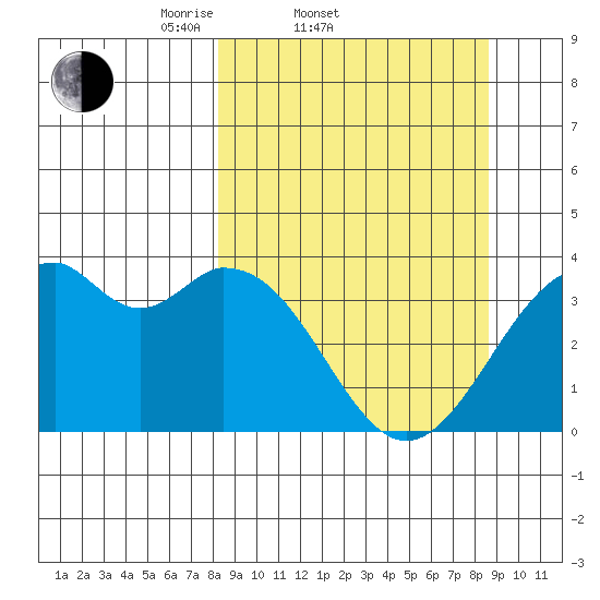 West Herbert Island tide chart for Saturday, March 22, 2025
