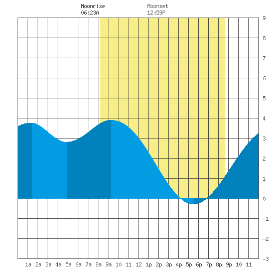 West Herbert Island tide chart for Sunday, March 23, 2025