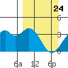 West Herbert Island tide chart for Monday, March 24, 2025