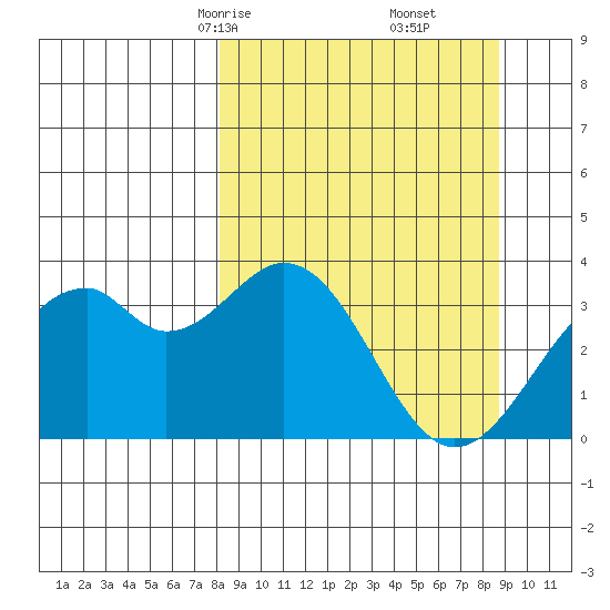West Herbert Island tide chart for Tuesday, March 25, 2025