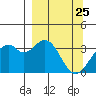West Herbert Island tide chart for Tuesday, March 25, 2025