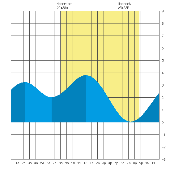 West Herbert Island tide chart for Wednesday, March 26, 2025