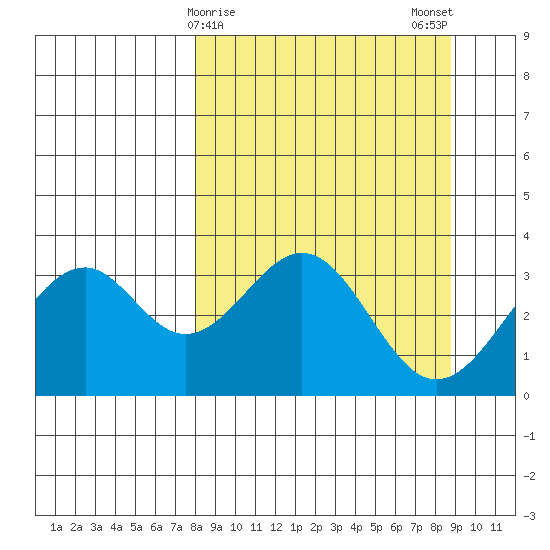 West Herbert Island tide chart for Thursday, March 27, 2025