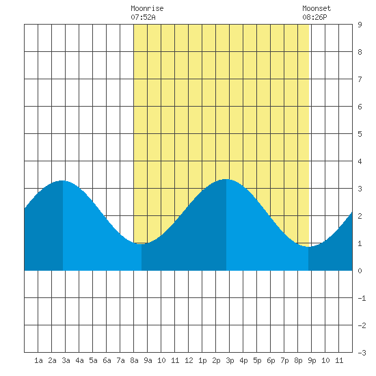 West Herbert Island tide chart for Friday, March 28, 2025