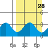 West Herbert Island tide chart for Friday, March 28, 2025