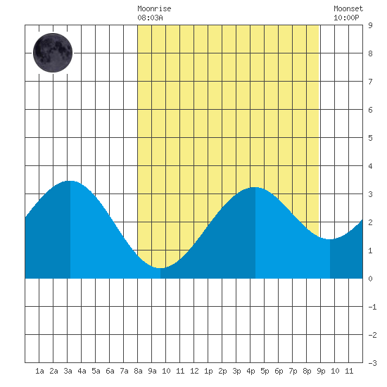 West Herbert Island tide chart for Saturday, March 29, 2025