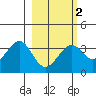 West Herbert Island tide chart for Sunday, March 2, 2025