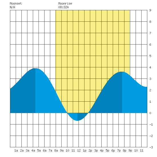 West Herbert Island tide chart for Monday, March 31, 2025