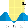 West Herbert Island tide chart for Monday, March 31, 2025