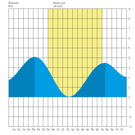 West Herbert Island tide chart for Monday, March 3, 2025