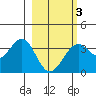 West Herbert Island tide chart for Monday, March 3, 2025
