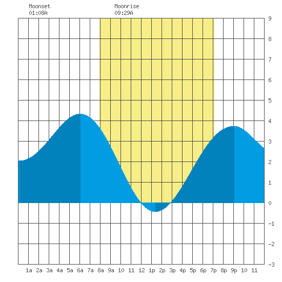 West Herbert Island tide chart for Tuesday, March 4, 2025