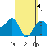 West Herbert Island tide chart for Tuesday, March 4, 2025