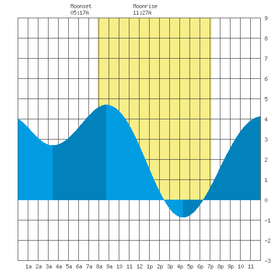 West Herbert Island tide chart for Friday, March 7, 2025
