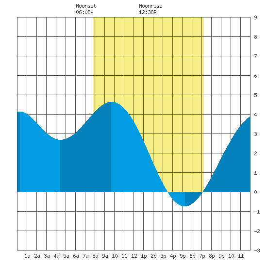 West Herbert Island tide chart for Saturday, March 8, 2025