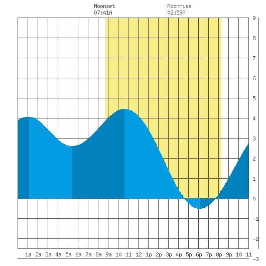 West Herbert Island tide chart for Sunday, March 9, 2025