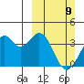 West Herbert Island tide chart for Sunday, March 9, 2025