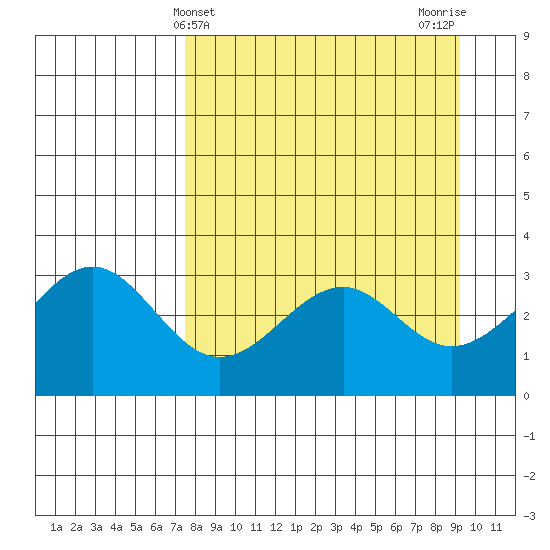 West Herbert Island tide chart for Thursday, April 10, 2025