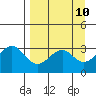 West Herbert Island tide chart for Thursday, April 10, 2025