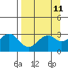 West Herbert Island tide chart for Friday, April 11, 2025