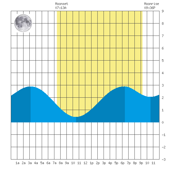 West Herbert Island tide chart for Saturday, April 12, 2025