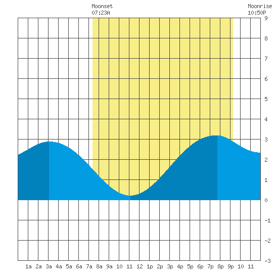 West Herbert Island tide chart for Sunday, April 13, 2025