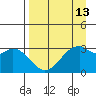 West Herbert Island tide chart for Sunday, April 13, 2025