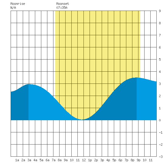 West Herbert Island tide chart for Monday, April 14, 2025