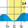 West Herbert Island tide chart for Monday, April 14, 2025
