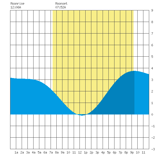 West Herbert Island tide chart for Tuesday, April 15, 2025