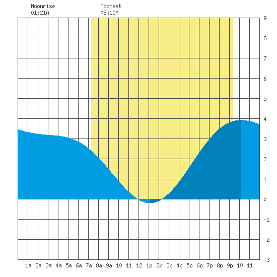 West Herbert Island tide chart for Wednesday, April 16, 2025