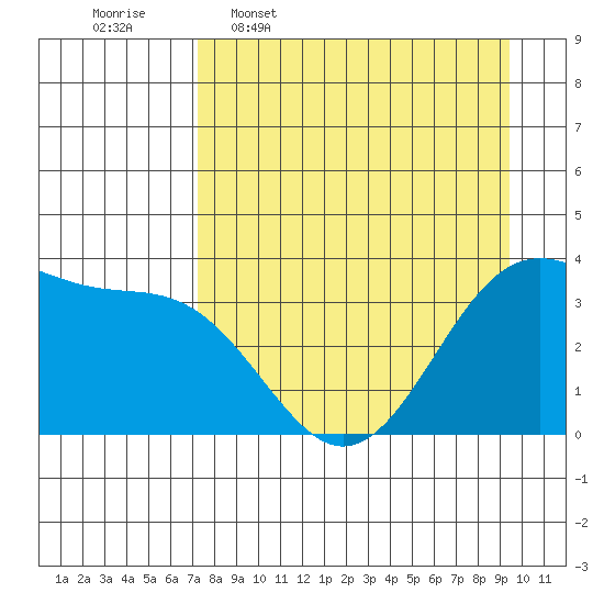 West Herbert Island tide chart for Thursday, April 17, 2025