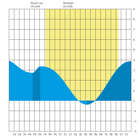 West Herbert Island tide chart for Saturday, April 19, 2025