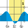 West Herbert Island tide chart for Tuesday, April 1, 2025