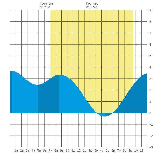 West Herbert Island tide chart for Monday, April 21, 2025