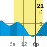 West Herbert Island tide chart for Monday, April 21, 2025