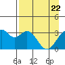 West Herbert Island tide chart for Tuesday, April 22, 2025