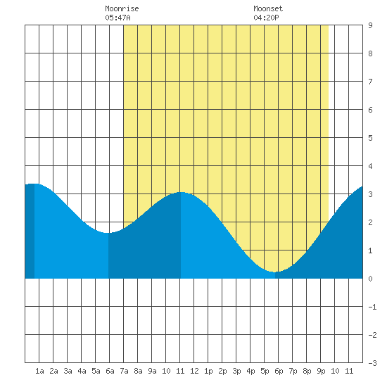 West Herbert Island tide chart for Wednesday, April 23, 2025