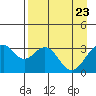 West Herbert Island tide chart for Wednesday, April 23, 2025