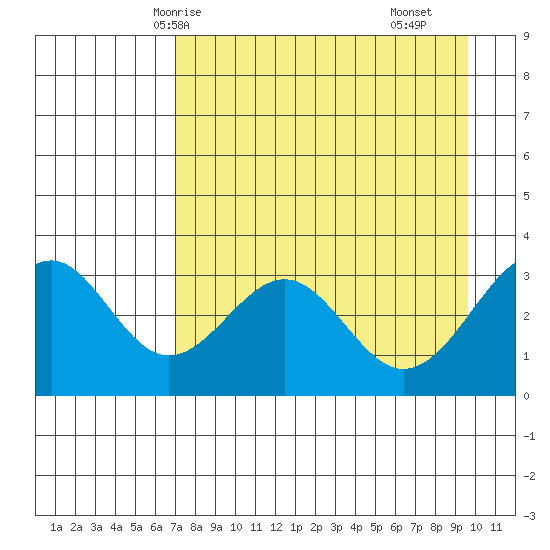 West Herbert Island tide chart for Thursday, April 24, 2025