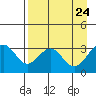 West Herbert Island tide chart for Thursday, April 24, 2025