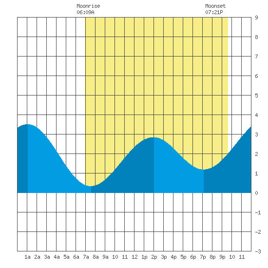 West Herbert Island tide chart for Friday, April 25, 2025