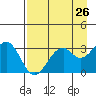 West Herbert Island tide chart for Saturday, April 26, 2025